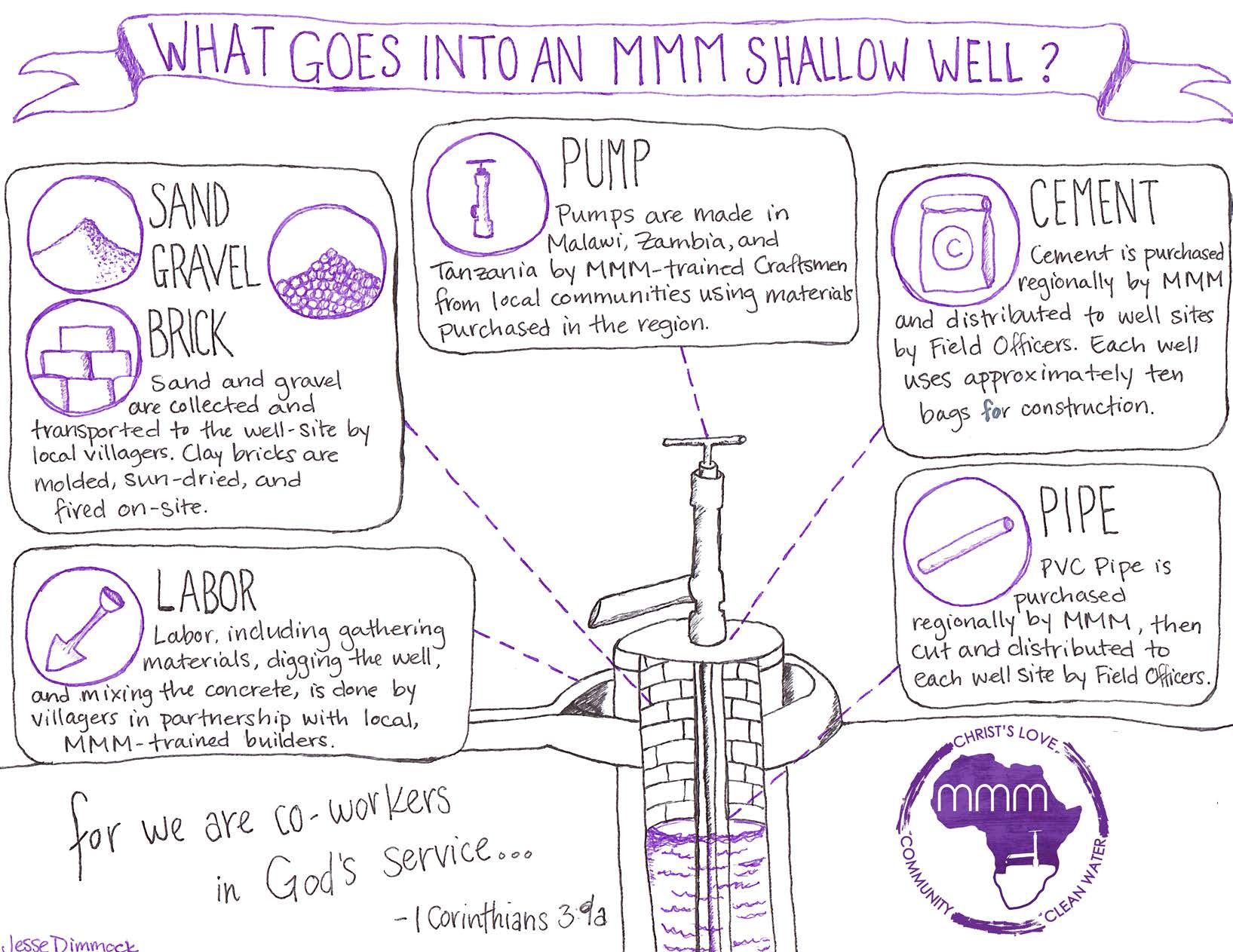 What goes into a shallow well